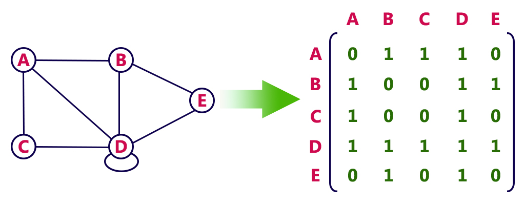 adjacency matrix representation